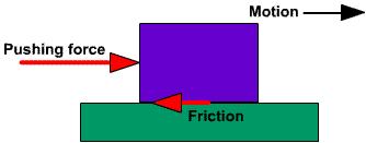 Slide 63 / 129 Sliding Friction Sliding friction occurs when objects slide over each other.