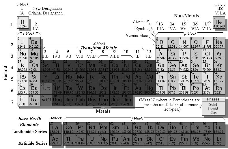 Periodic Table Percentage of Elements found in things Levels of Organization in