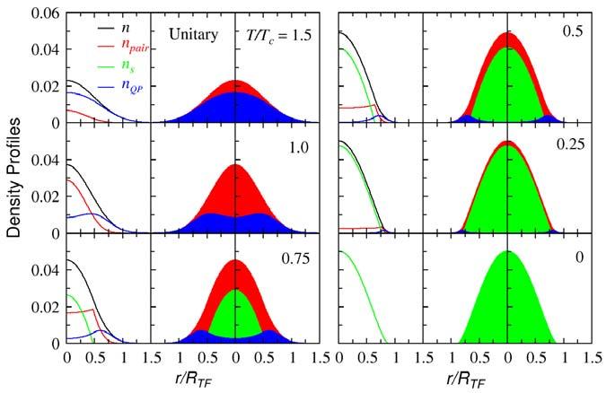 Density Profiles and Pseudogap Effects as Condensate (Pair) Excitations PRL 95, 260405 (2005) Condensate Noncondensed