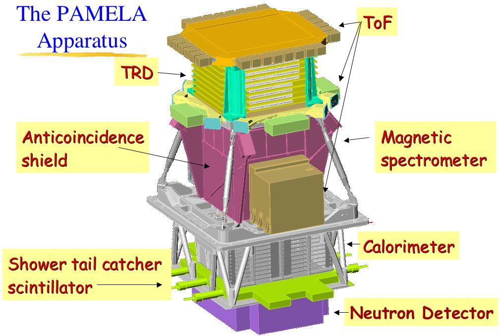 A. Morselli and P.Picozza Background rejection and data analysis for PAMELA 27 Figure 1: PAMELA apparatus. ing launch and orbital manoeuvres the PC is secured against the satellite s body.