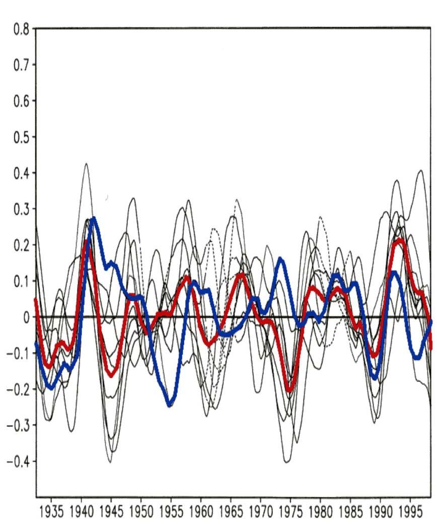Drought Modeling-II NASA/GSFC Simulation of Great Plains Droughts (Schubert et al., J.