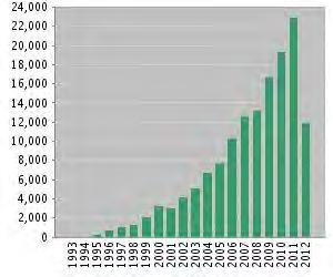 Year Citations in Each Year Items: 10720 Total Citations: