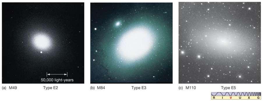 24.1 Hubble s Galaxy Classification Ellipticals are classified
