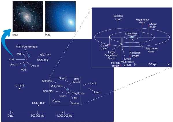 24.2 The Distribution of Galaxies in Space This is the Local Group