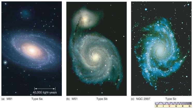 24.1 Hubble s Galaxy Classification Spiral galaxies are