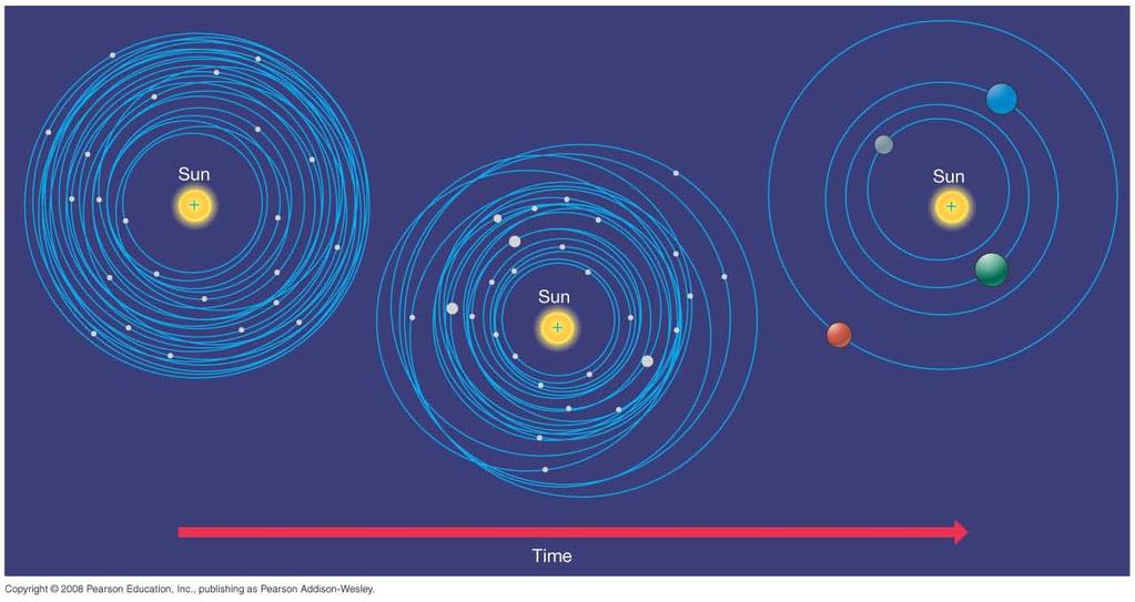 15.3 Terrestrial and Jovian Planets Terrestrial (rocky) planets formed near Sun, due to high