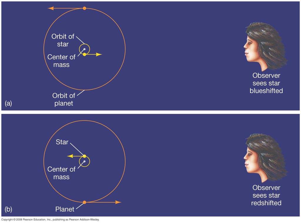 Detection based on wobble of star produced by gravitational tug of the planet on the star Planets around other stars can be detected if they are large enough to cause the star to wobble as the planet