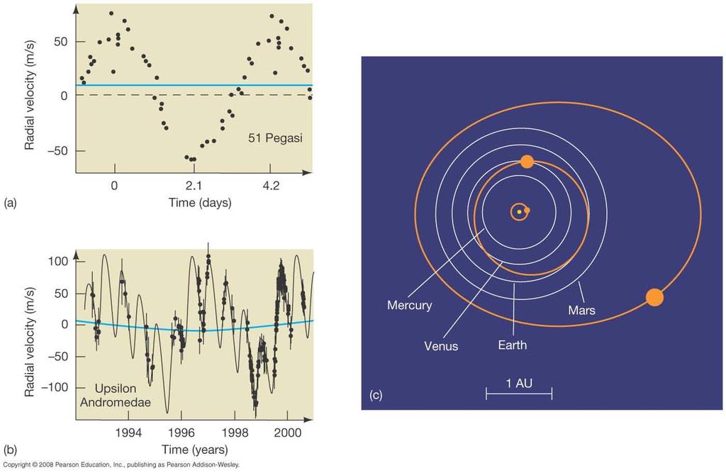 The radial velocity method: Wobbles detected using spectral line Doppler shift If the wobble is partly in our line of sight (i.e. there is a component away and toward us), it can also be detected through the Doppler shift as the star's motion changes.
