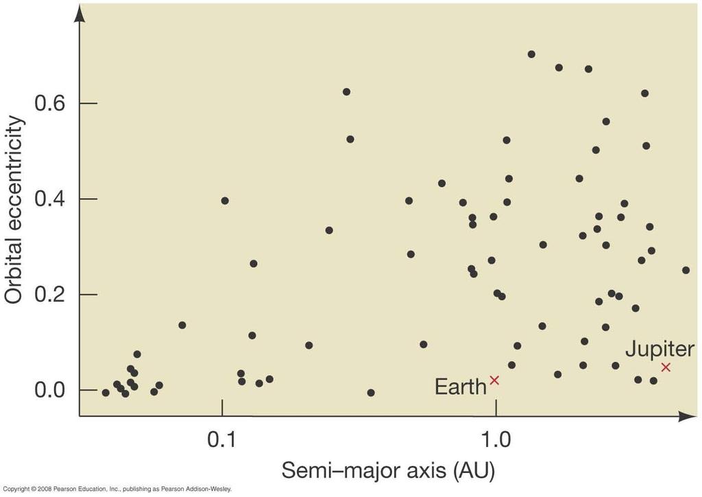 Orbits of extrasolar planets This plot shows the semimajor axis and eccentricity for some of the known extrasolar planets, with Jupiter and Earth included for comparison.