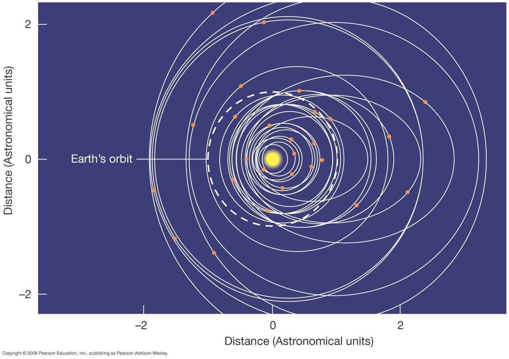 Orbits of extrasolar planets (continued) Another way to see the strange results: Orbits of 60 of the known extrasolar planets.