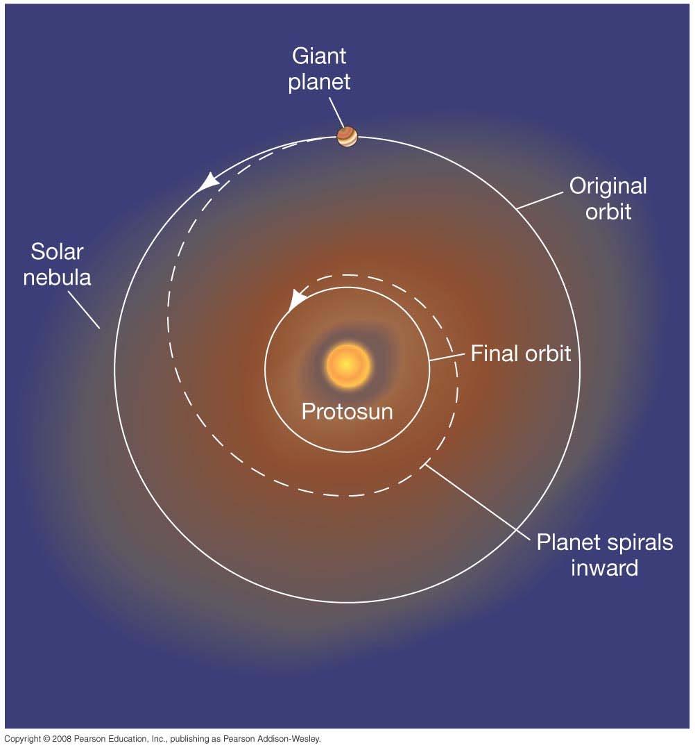Sinking planets: Migration in young planetary systems Theories show that Jupiter-like planets can migrate inward, through friction with gas in the protoplanetary disk of the parent star.