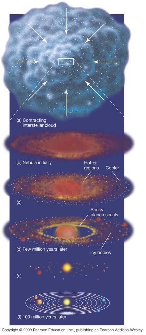 15.2 Formation of the Solar System Review of condensation theory: Large interstellar cloud of gas and dust starts to contract, heating as it does so.