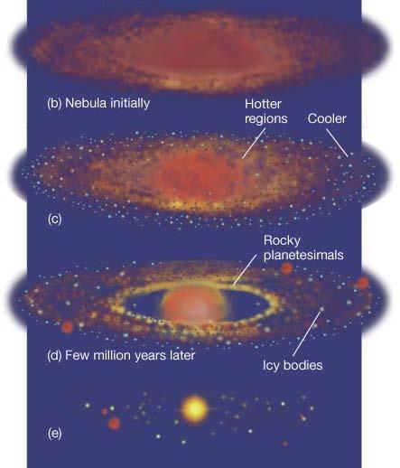 The difficult part is the formation of planets from a disk of dust grains and gas: 15.