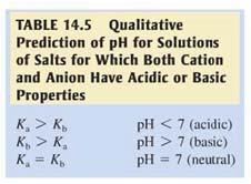 Hydrated Cations Salts that contain small, highly charged metal ions (Al 3+, Fe 3+, Cr 3+ ) in combination with anions from strong acids will also be acidic since the hydrated cations formed in water