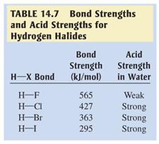 C-H bonds are both strong and non-polar so molecules containing these bonds do not show acidic properties Effect of Structure on