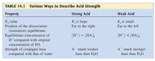 Summary The Six Common Strong Acids HCl(aq): hydrochloric acid HBr(aq): hydrobromic acid HI(aq): hydroiodic acid