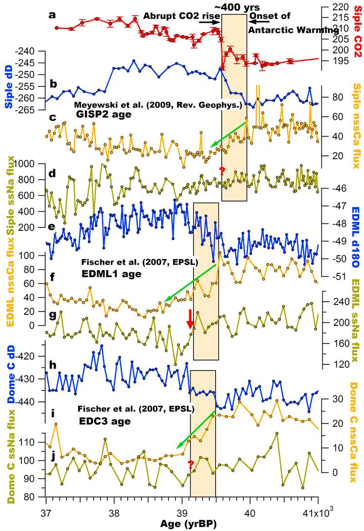 Figure 2. Comparison of abrupt atmospheric CO 2 change with non-sea-salt (nss) Ca flux and sea-salt (ss) Na flux in Antarctica.