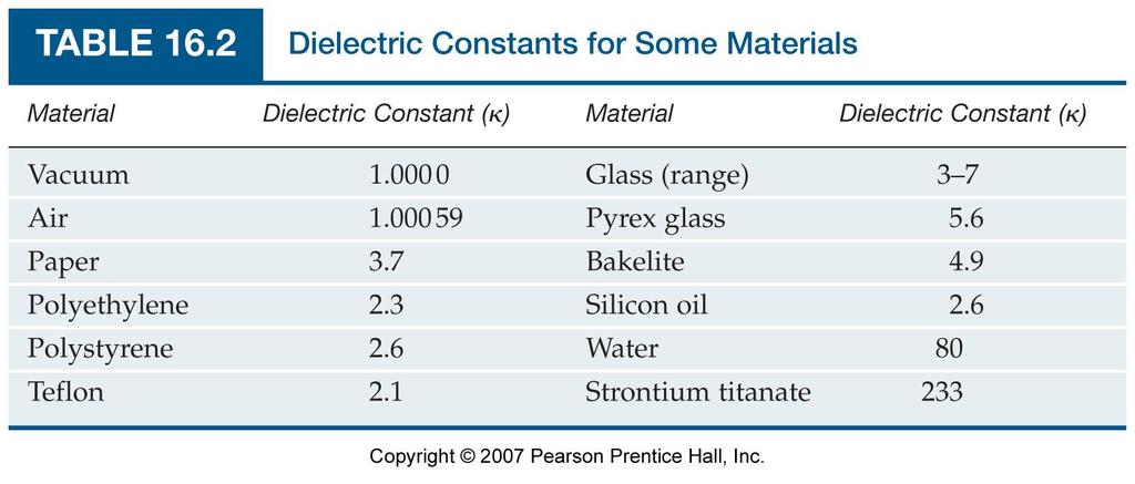 Dielectrics Dielectric is another word for insulator.