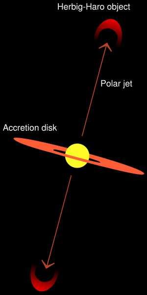 Protostellar disk slows rotation of protostar Protostar rotation generates magnetic field. Magnetic field: 1.