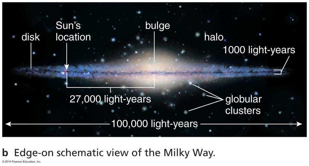 Primary features: disk, bulge, halo, globular clusters All-Sky View If we could view