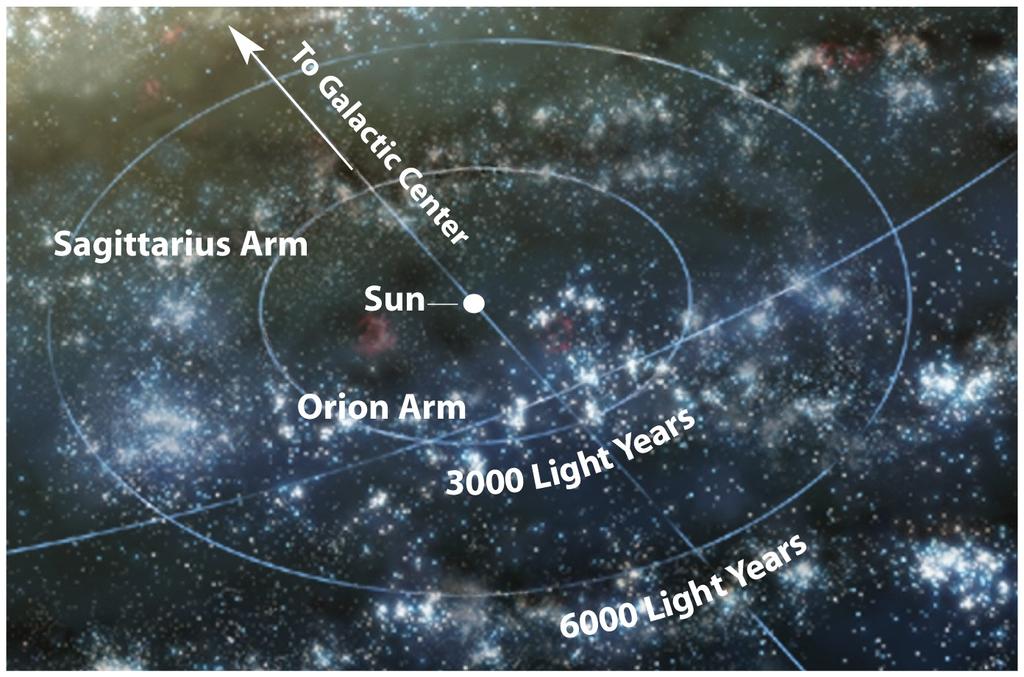Find the stars are arranged in arms! Our Sun is in-between spiral arms!