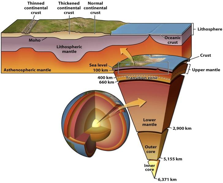 Earth s Interior Layers Crust Continental Oceanic