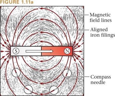 Magnetic Field Like a bar magnet, Earth has a dipolar