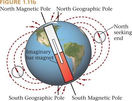 Magnetic field lines flow from N to S and Extend into
