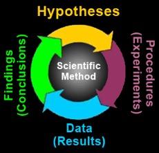Scientific Method The scientific method is an orderly and logical approach that relies on data to inform our understanding of a problem or process.