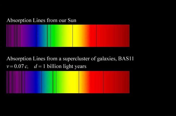 The Beginning For years scientist observed an apparent red-shift in the light from