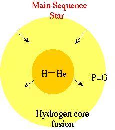 Mass < 8 * M sun No More H in core Inner layers collapse H shell heats up and Begin