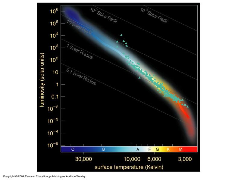 Exam #3 The main sequence on the Hertzsprung-Russell (H-R diagram represents a A)