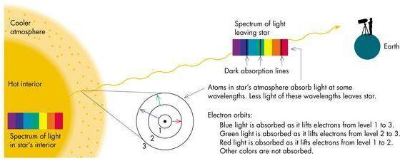 Color Spectrum of Stars Stellar spectra are actually a combination of continuous and absorption spectra.