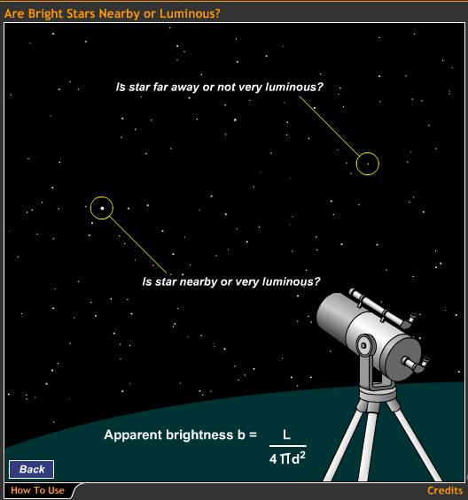 Brightness alone does not provide enough information to measure distance (for both stars and galaxies).