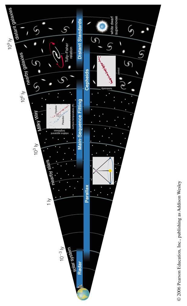 the cosmic distance ladder Cepheids