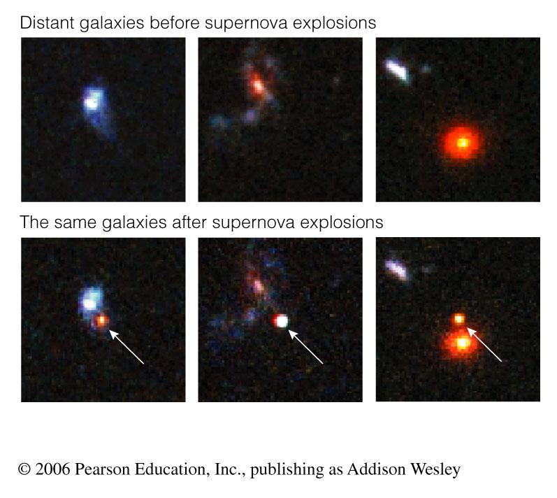 Step 5 (White Dwarf Supernovae) Apparent brightness of white-dwarf supernova tells us the distance to its host galaxy.