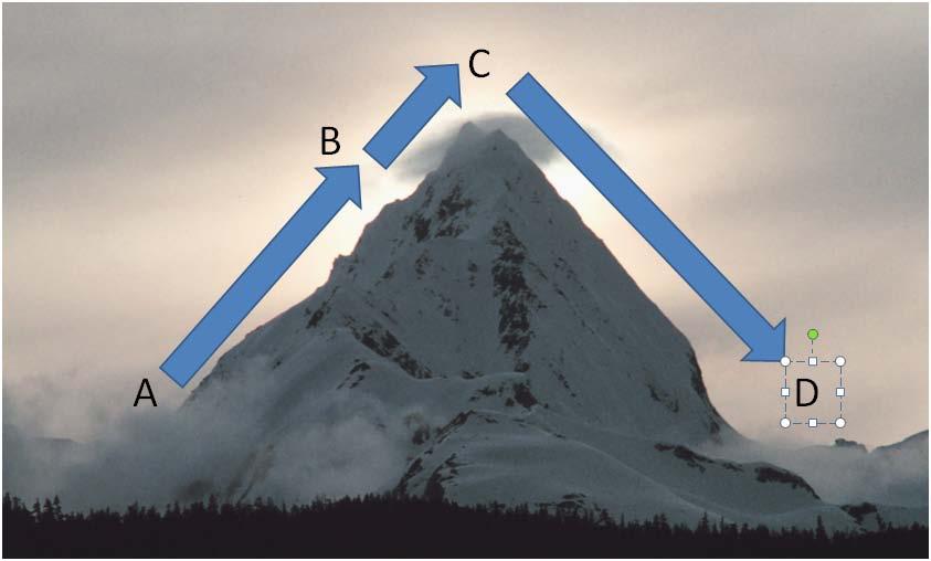 23) On diagram of air flowing over the mountain, unsaturated air rises from 500m (at A) to become saturated at 2,000m (at B).