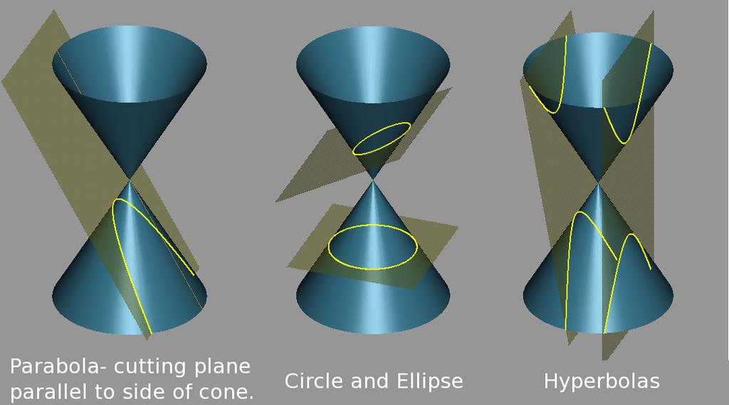 20 Figure 1. Three major types of conic section from analytic geometry Image source: Wikipedia Example: The wave equation is one of the most famous examples in hyperbolic PDEs.