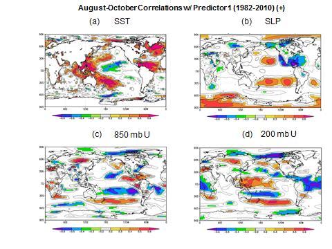 Figure 4: Linear correlations between January-March SST in the tropical and subtropical Atlantic (Predictor 1) and August-October sea surface temperature (panel a), August- October sea level pressure