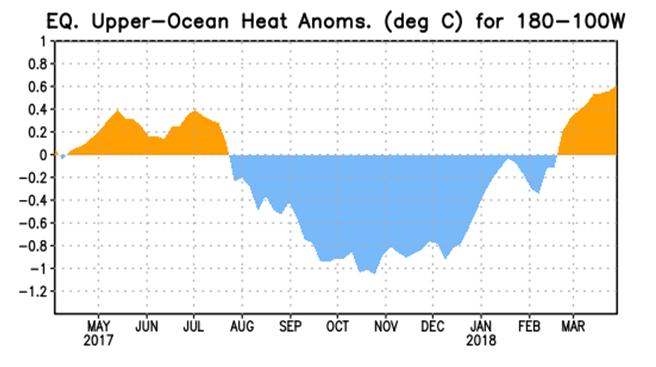 heat content anomalies have warmed since November of 2017, likely indicating an imminent transition to neutral ENSO conditions.
