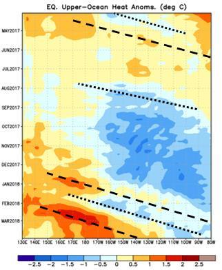 wave is moving across the eastern tropical Pacific, potentially indicating a transition to neutral ENSO conditions in the next couple of months.