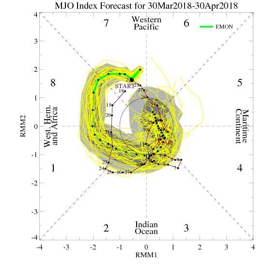 Figure 13: Monthly forecast of the MJO from the ECMWF model.
