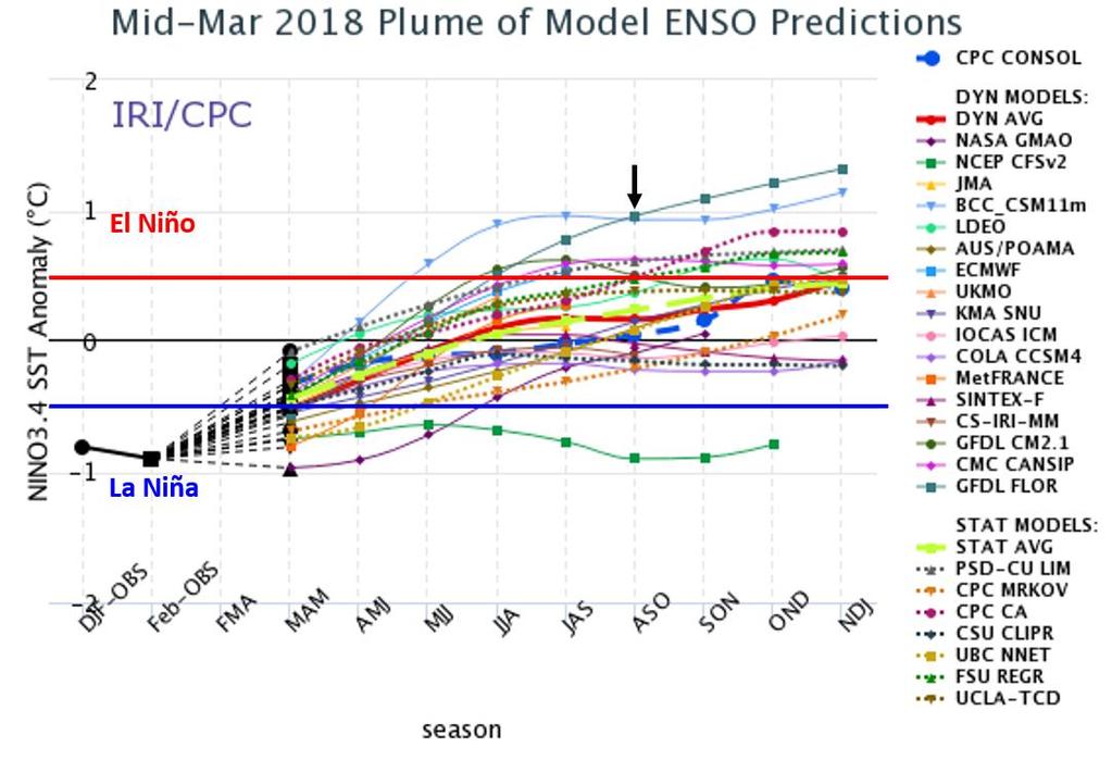 Figure 14: ENSO forecasts from various statistical and dynamical models for the Nino 3.4 SST anomaly based on late February to early March initial conditions.