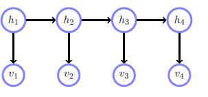 Graphical Representation of HMMs We often represent HMMs using the graphical model representation Figure 23.4 from Barber: A first order hidden Markov model with hidden variables dom(h t) = {1,.