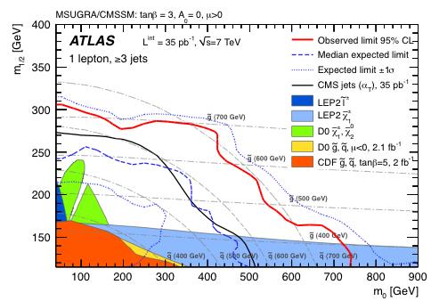 Large Hadron Collider Very Early Limits Much more data (x60) is expected before the next shutdown at the end of 2012 in ATLAS (red limit) and CMS (black limit) experiments.