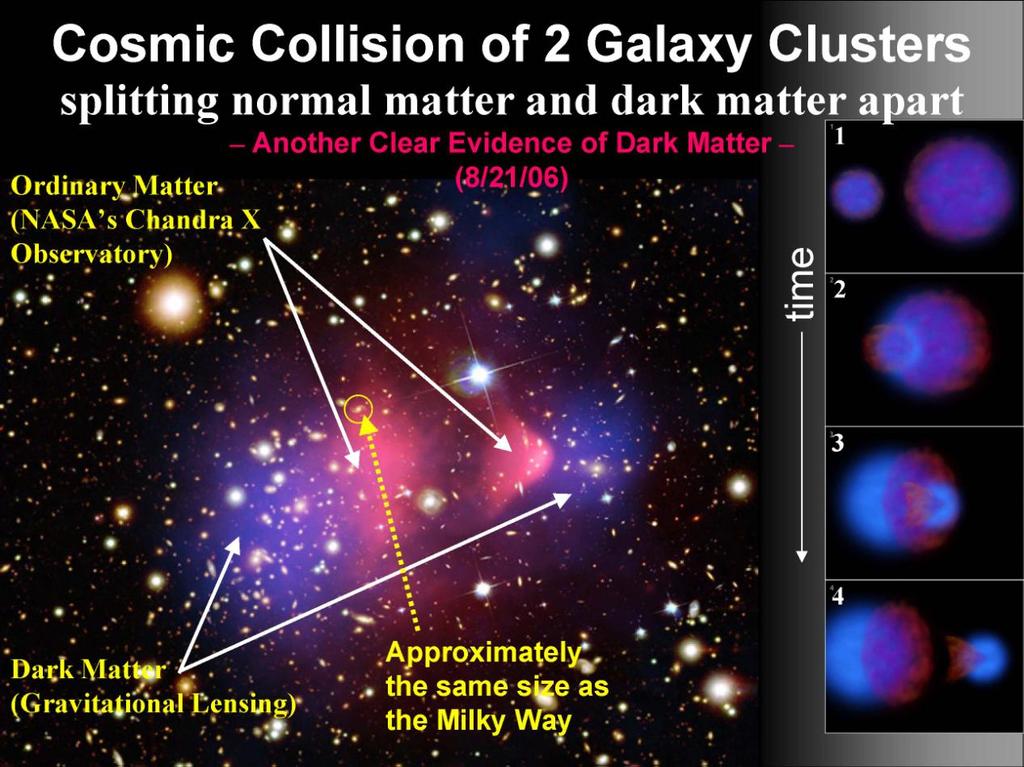 Dark Matter inferred in a collision of galaxy clusters and painted in as blue. The hot gas gives off X rays and is painted in as red.