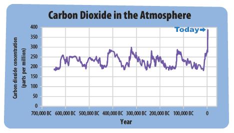 11.7: Human Impact on the Atmosphere s Composition CO2 Emissions One of the most significant ways humans are impacting the atmosphere is through the addition of CO2.
