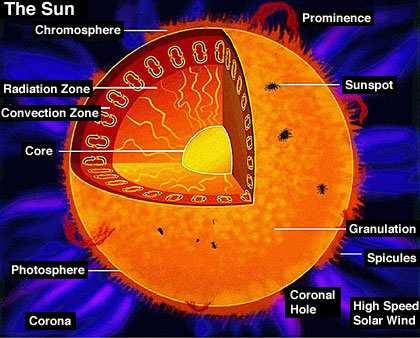 Figure 18.1: A diagram of the various layers/components of the Sun, as well as the appearance and location of other prominent solar features. heat and slow its consumption of fuel in the core.