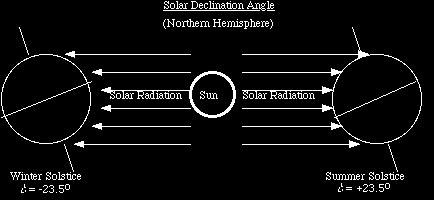 Angle of Incoming Solar Radiation (Insolation) The more direct the rays (higher angle of incidence), the