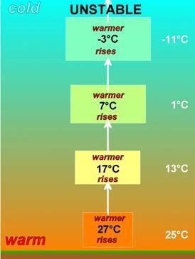 How do warmer temperatures affect air pressure?